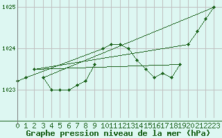 Courbe de la pression atmosphrique pour Figari (2A)