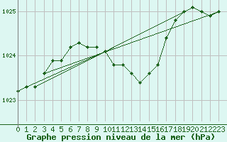 Courbe de la pression atmosphrique pour Nigula