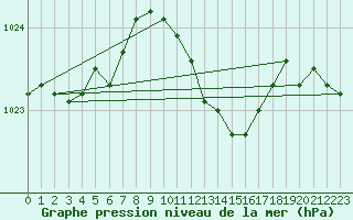 Courbe de la pression atmosphrique pour Melle (Be)