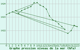 Courbe de la pression atmosphrique pour Cerisiers (89)