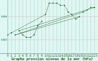 Courbe de la pression atmosphrique pour Lannion (22)