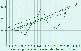 Courbe de la pression atmosphrique pour Saint-Maximin-la-Sainte-Baume (83)