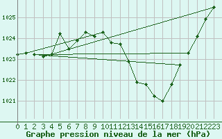 Courbe de la pression atmosphrique pour Gruissan (11)