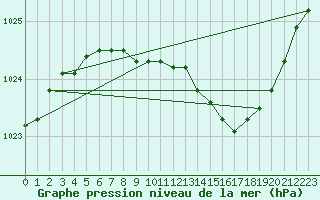 Courbe de la pression atmosphrique pour Gurteen