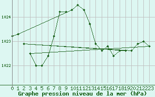 Courbe de la pression atmosphrique pour Tarifa