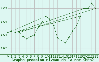 Courbe de la pression atmosphrique pour Montbeugny (03)