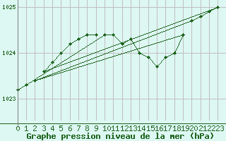 Courbe de la pression atmosphrique pour Kolmaarden-Stroemsfors