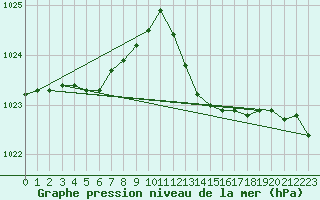 Courbe de la pression atmosphrique pour Bziers-Centre (34)
