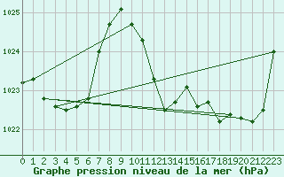 Courbe de la pression atmosphrique pour Leiser Berge