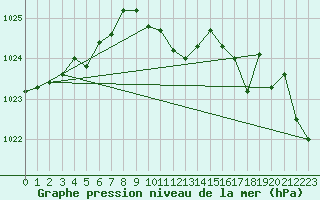 Courbe de la pression atmosphrique pour Grivita