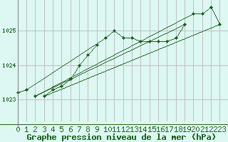 Courbe de la pression atmosphrique pour Oschatz