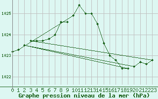 Courbe de la pression atmosphrique pour Montredon des Corbires (11)