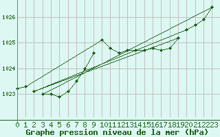 Courbe de la pression atmosphrique pour Dax (40)