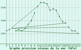 Courbe de la pression atmosphrique pour Pirou (50)