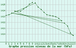 Courbe de la pression atmosphrique pour Luechow