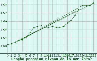 Courbe de la pression atmosphrique pour Weiden