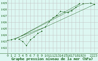 Courbe de la pression atmosphrique pour Windischgarsten