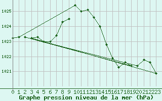 Courbe de la pression atmosphrique pour La Baeza (Esp)