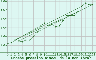 Courbe de la pression atmosphrique pour Alfeld