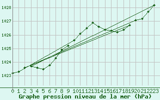 Courbe de la pression atmosphrique pour Connerr (72)