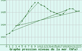 Courbe de la pression atmosphrique pour Greifswald