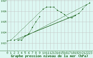 Courbe de la pression atmosphrique pour Gros-Rderching (57)