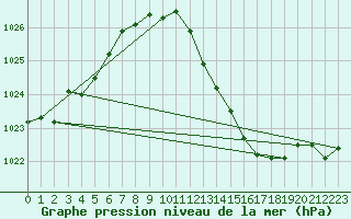 Courbe de la pression atmosphrique pour Saint-Jean-de-Vedas (34)