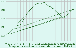 Courbe de la pression atmosphrique pour Pointe de Chassiron (17)