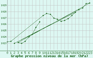 Courbe de la pression atmosphrique pour Vias (34)