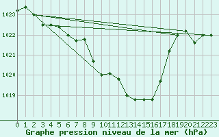 Courbe de la pression atmosphrique pour Giswil