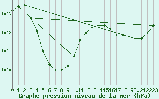 Courbe de la pression atmosphrique pour Billabong Asa