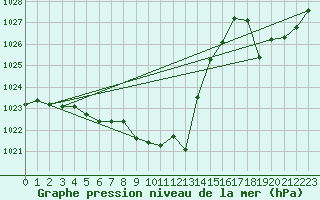 Courbe de la pression atmosphrique pour Lans-en-Vercors (38)
