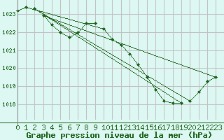 Courbe de la pression atmosphrique pour Douzens (11)