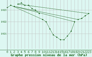 Courbe de la pression atmosphrique pour Zamosc