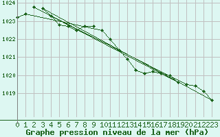 Courbe de la pression atmosphrique pour Andau