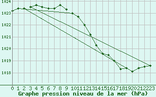 Courbe de la pression atmosphrique pour Avord (18)