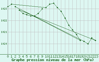 Courbe de la pression atmosphrique pour Ile d