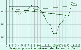 Courbe de la pression atmosphrique pour Muehldorf