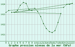 Courbe de la pression atmosphrique pour Humain (Be)