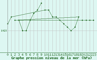 Courbe de la pression atmosphrique pour Voiron (38)