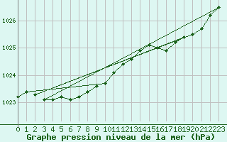 Courbe de la pression atmosphrique pour Calais / Marck (62)