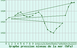 Courbe de la pression atmosphrique pour Neu Ulrichstein