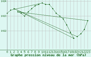 Courbe de la pression atmosphrique pour Lorient (56)