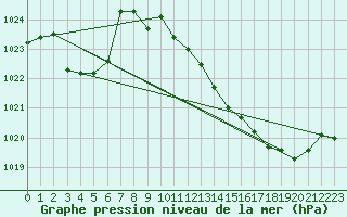 Courbe de la pression atmosphrique pour Auch (32)