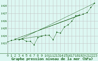 Courbe de la pression atmosphrique pour Gelbelsee