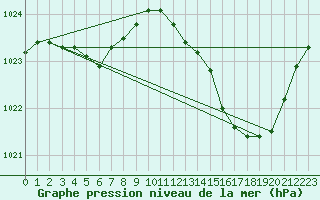 Courbe de la pression atmosphrique pour Mazres Le Massuet (09)