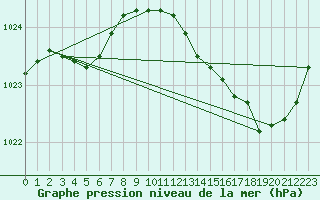 Courbe de la pression atmosphrique pour Hd-Bazouges (35)