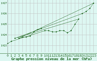 Courbe de la pression atmosphrique pour Parikkala Koitsanlahti