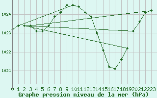 Courbe de la pression atmosphrique pour Montredon des Corbires (11)