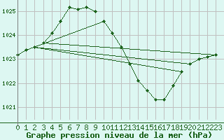 Courbe de la pression atmosphrique pour Amstetten